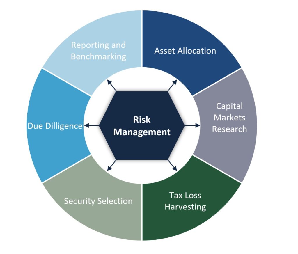 Investment Management Shepherd Financial Partners